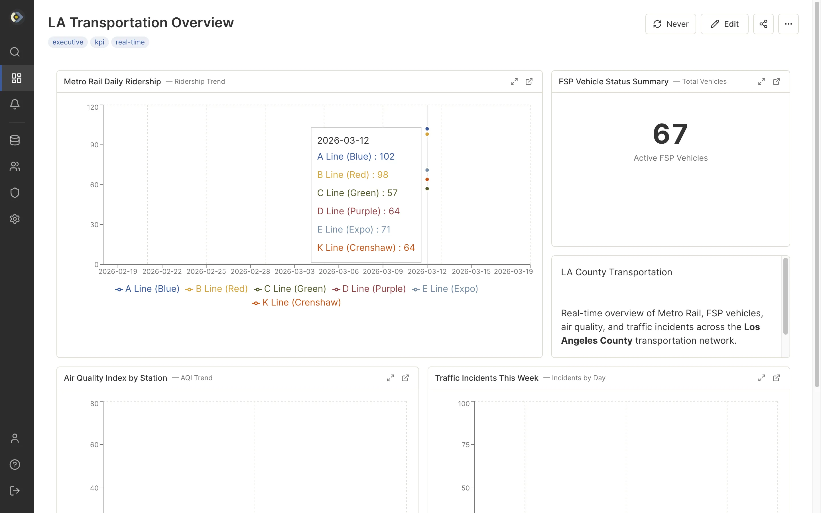 A node dashboard - Metro rail ridership, fleet status, air quality, and incidents