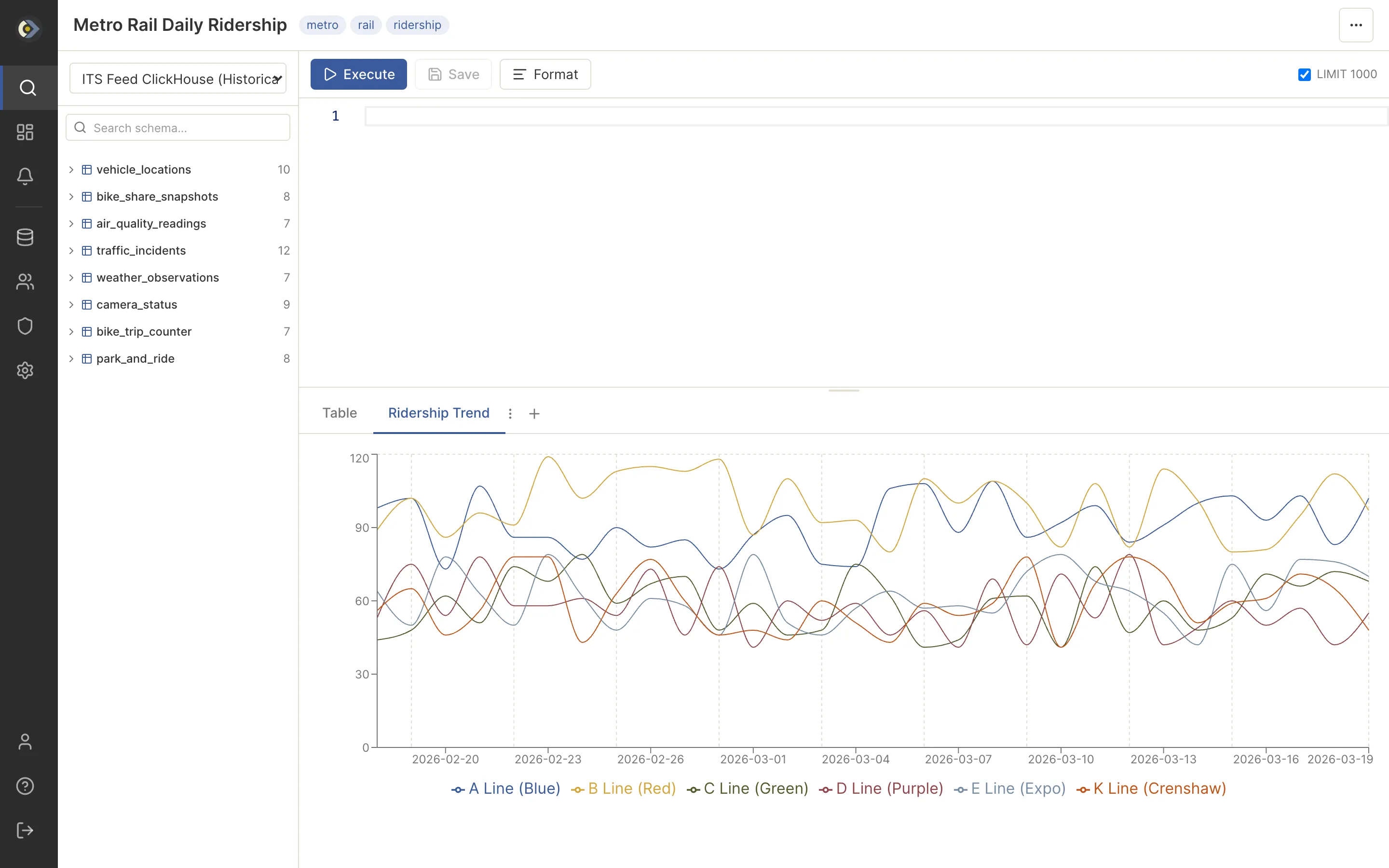 The query editor - schema browser, SQL, and a chart visualization