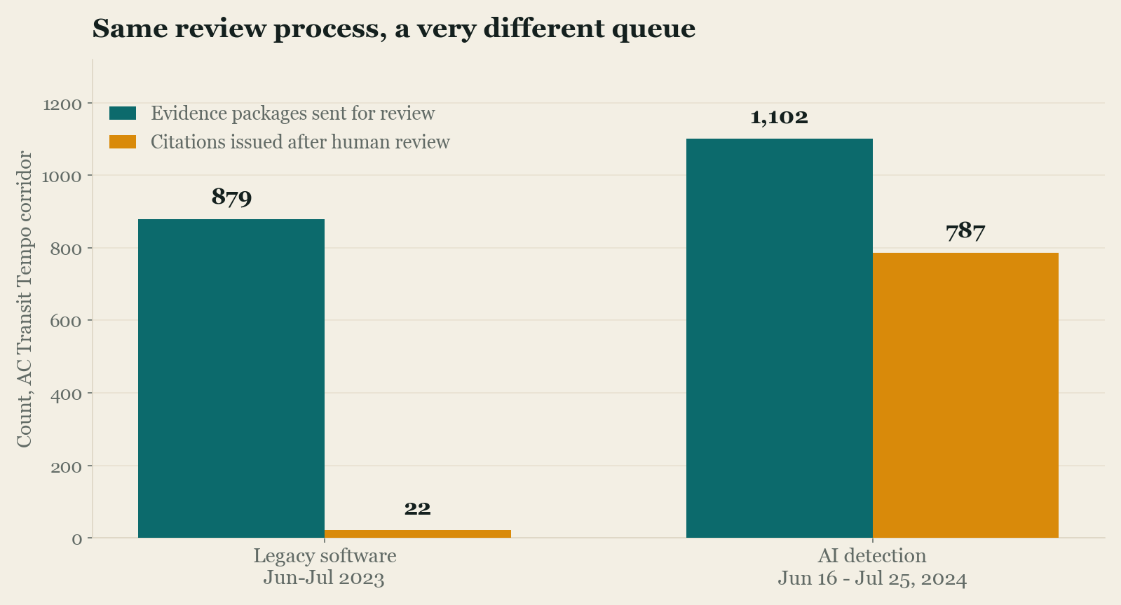 Grouped bar chart comparing AC Transit's legacy camera software in June to July 2023 against AI detection from June 16 to July 25, 2024. The legacy system sent 879 evidence packages for review and produced 22 citations. The AI system sent 1,102 evidence packages and produced 787 citations.