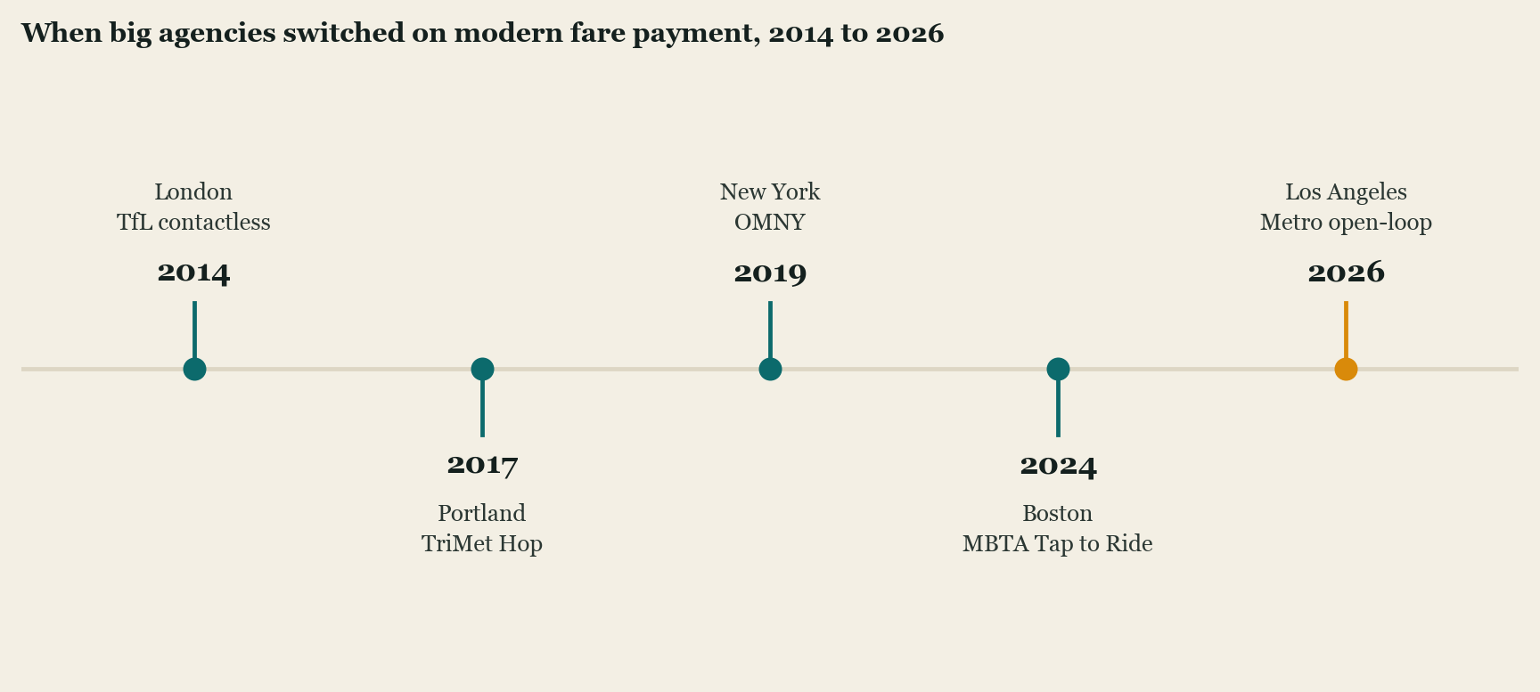 Timeline of major transit fare-payment launches from 2014 to 2026: London TfL contactless in 2014, Portland TriMet Hop in 2017, New York OMNY in 2019, Boston MBTA Tap to Ride in 2024, and Los Angeles Metro open-loop in 2026.