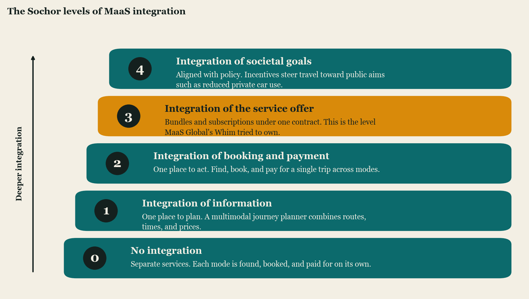 A five-rung ladder of the Sochor MaaS levels of integration. Level 0, no integration: separate services, each mode found, booked, and paid for on its own. Level 1, integration of information: a multimodal journey planner combines routes, times, and prices. Level 2, integration of booking and payment: find, book, and pay for a single trip across modes. Level 3, integration of the service offer, highlighted: bundles and subscriptions under one contract, the level Whim tried to own. Level 4, integration of societal goals: incentives steer travel toward public aims such as reduced private car use.