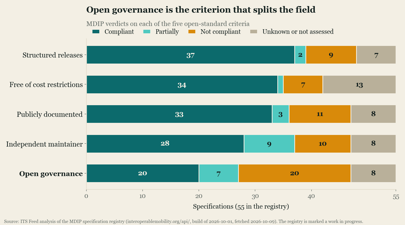 Stacked bar chart of MDIP verdicts on five criteria across 55 specifications. Structured releases: 37 compliant, 2 partial, 9 not compliant, 7 unassessed. Free of cost restrictions: 34, 1, 7, 13. Publicly documented: 33, 3, 11, 8. Independent maintainer: 28, 9, 10, 8. Open governance: 20 compliant, 7 partial, 20 not compliant, 8 unassessed.