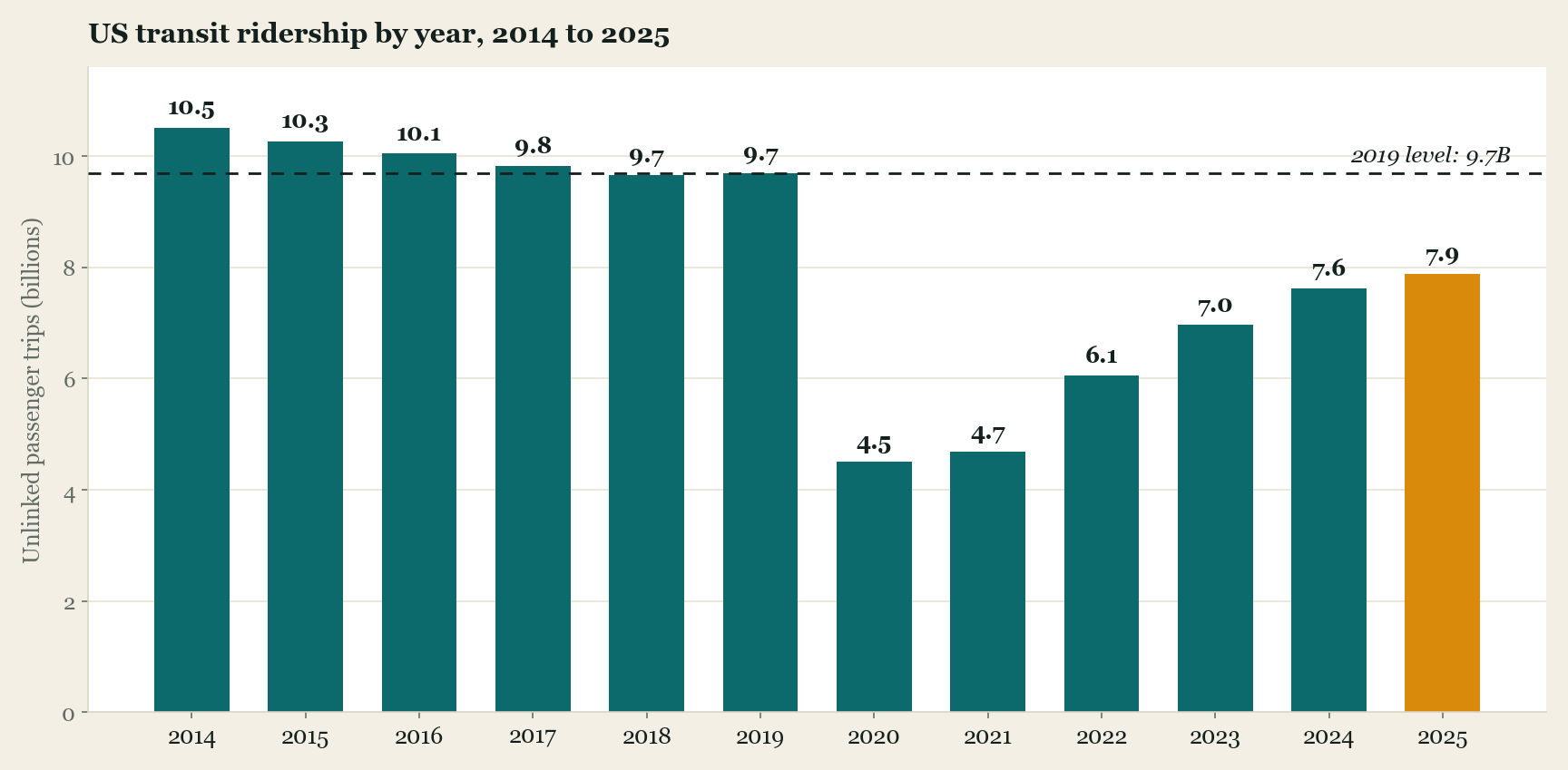Bar chart of US transit unlinked passenger trips by calendar year from 2014 to 2025. Ridership drifts down from 10.5 billion in 2014 to 9.7 billion in 2019, collapses to 4.5 billion in 2020, and climbs back to 7.9 billion in 2025, still below a dashed reference line at the 2019 level of 9.7 billion.