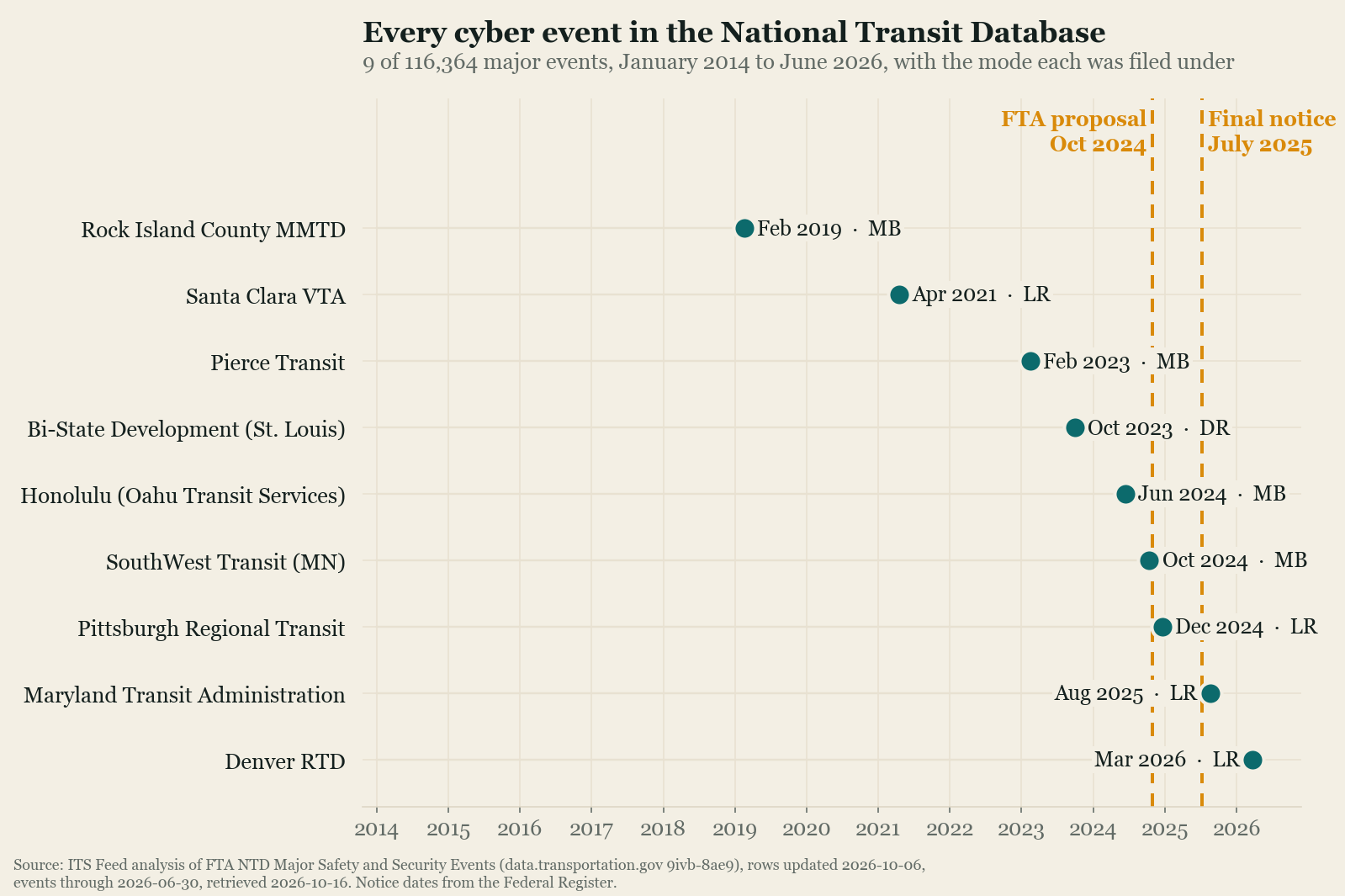 Dot chart with one row per agency showing the date of each of the nine cyber events in the National Transit Database. The first is Rock Island County MMTD in February 2019, filed under motorbus. Then Santa Clara VTA in April 2021 under light rail, Pierce Transit in February 2023 under motorbus, Bi-State Development in St. Louis in October 2023 under demand response, Honolulu in June 2024 under motorbus, SouthWest Transit in October 2024 under motorbus, Pittsburgh Regional Transit in December 2024 under light rail, Maryland Transit Administration in August 2025 under light rail, and Denver RTD in March 2026 under light rail. Dashed lines mark FTA's proposal in October 2024 and final notice in July 2025.