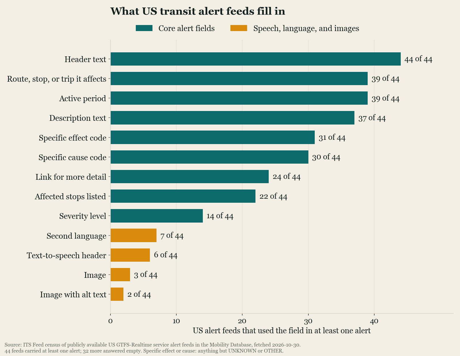 Horizontal bar chart of how many of the 44 US GTFS-Realtime alert feeds carrying alerts used each field in at least one alert. Header text 44, route, stop, or trip affected 39, active period 39, description text 37, specific effect code 31, specific cause code 30, link for more detail 24, affected stops listed 22, severity level 14, second language 7, text-to-speech header 6, image 3, image with alt text 2.