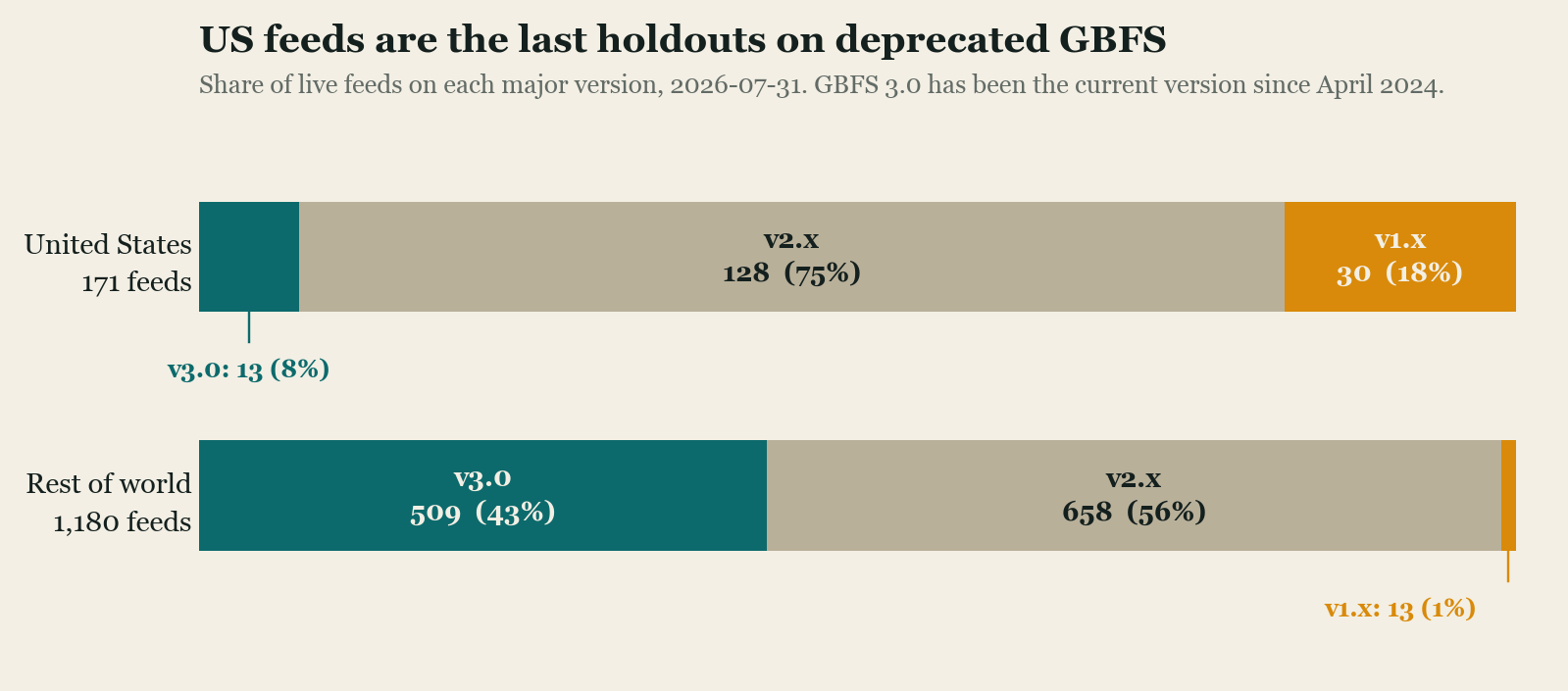 Stacked bar chart comparing GBFS major version adoption. Of 171 live United States feeds, 13 (8 percent) run version 3.0, 128 (75 percent) run version 2.x, and 30 (18 percent) run the deprecated version 1.x. Of 1,180 live feeds in the rest of the world, 509 (43 percent) run version 3.0, 658 (56 percent) run 2.x, and 13 (1 percent) run 1.x.