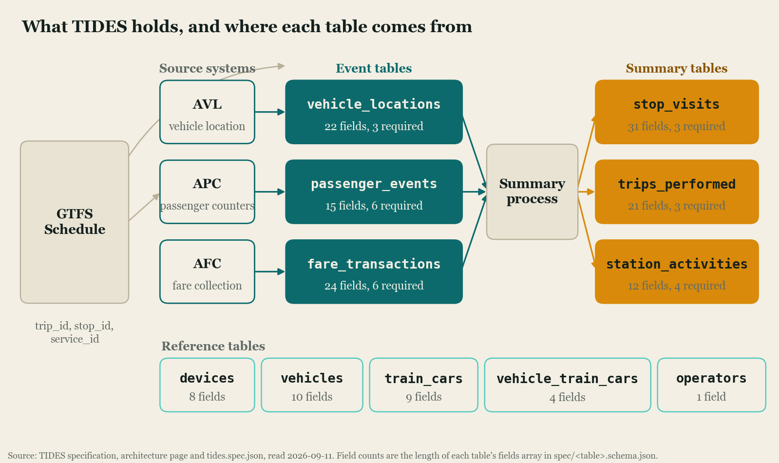 Diagram of the TIDES data flow. On the left, three source systems: AVL, APC, and AFC. Each feeds one event table: vehicle_locations, passenger_events, and fare_transactions. The three event tables feed a summary process that produces stop_visits, trips_performed, and station_activities. The five reference tables sit below: devices, vehicles, train_cars, vehicle_train_cars, and operators. A GTFS Schedule box on the far left supplies trip_id, stop_id, and service_id to the event and summary tables.