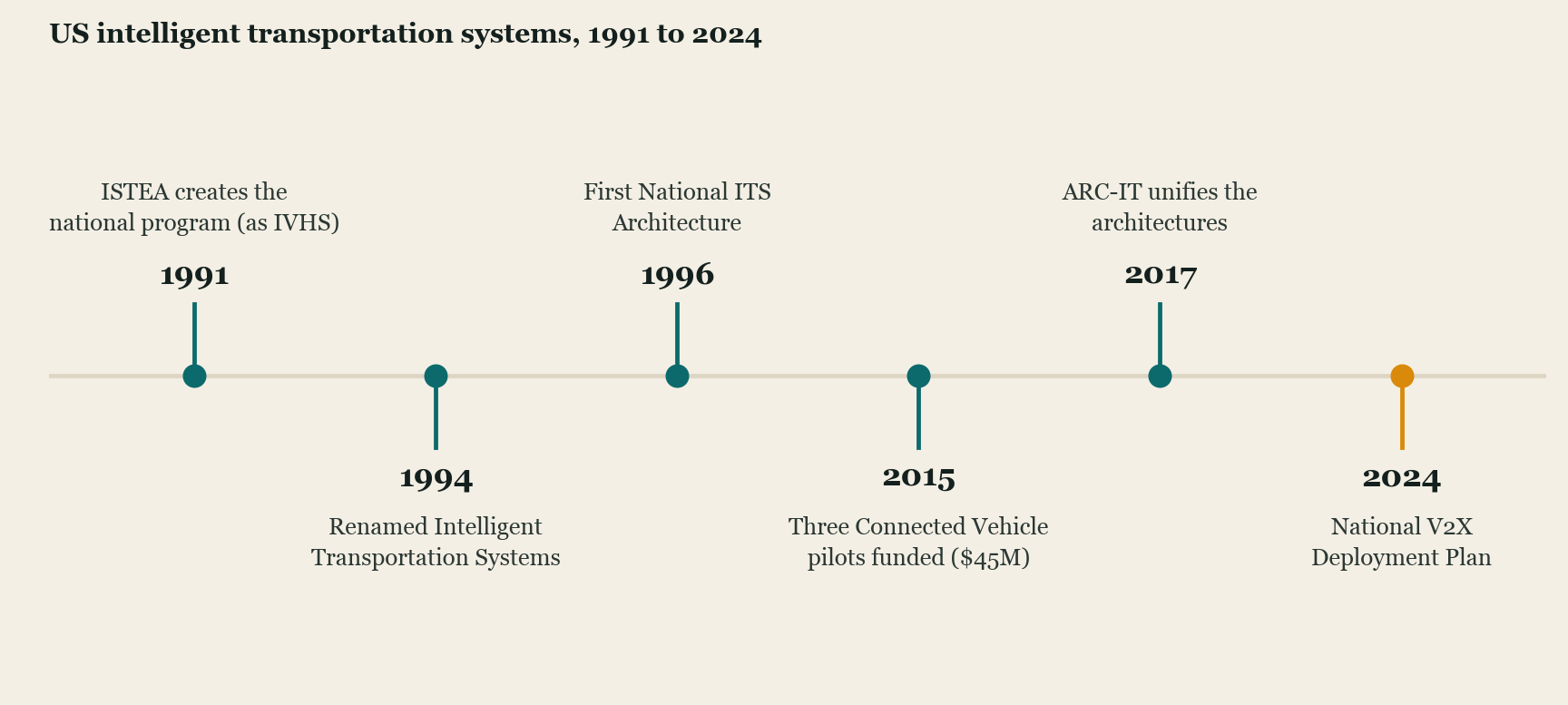Timeline of US intelligent transportation systems milestones from 1991 to 2024: ISTEA establishes the program in 1991, renamed ITS in 1994, first National ITS Architecture in 1996, three Connected Vehicle pilots funded in 2015, ARC-IT released in 2017, and the National V2X Deployment Plan in 2024.