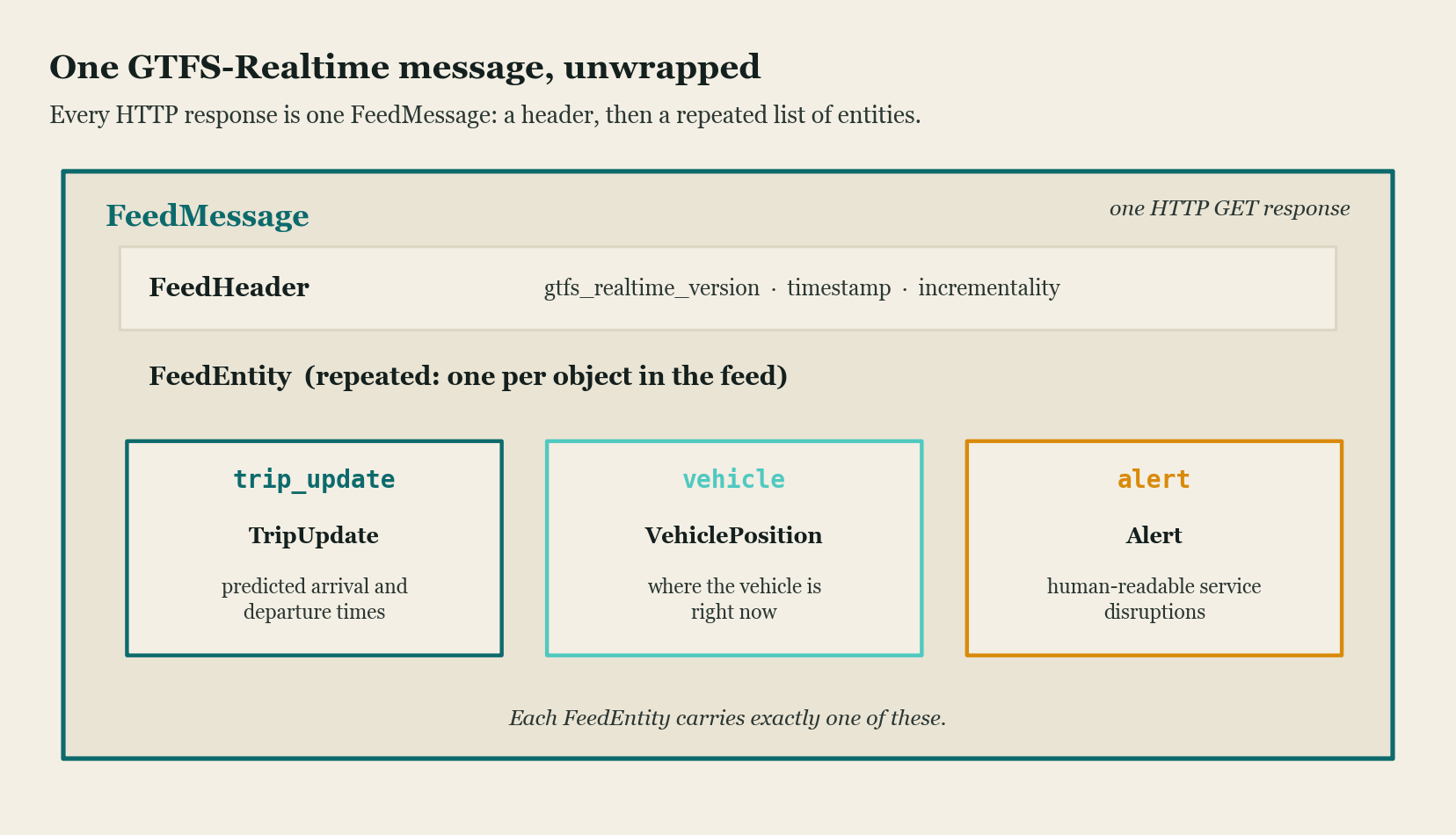 Nested structure of a GTFS-Realtime message. An outer FeedMessage box contains a FeedHeader strip (gtfs_realtime_version, timestamp, incrementality) and a FeedEntity band. Inside the FeedEntity band are three option boxes: trip_update carrying a TripUpdate, vehicle carrying a VehiclePosition, and alert carrying an Alert. Each FeedEntity carries exactly one of the three.