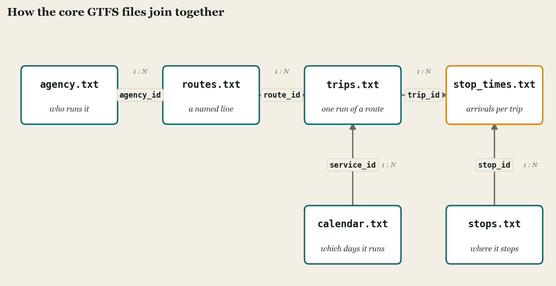 Entity-relationship diagram of the core GTFS files. A horizontal chain runs from agency.txt to routes.txt to trips.txt to stop_times.txt, joined by agency_id, route_id, and trip_id. Below, calendar.txt joins up into trips.txt on service_id, and stops.txt joins up into stop_times.txt on stop_id. Each link is a one-to-many relationship.