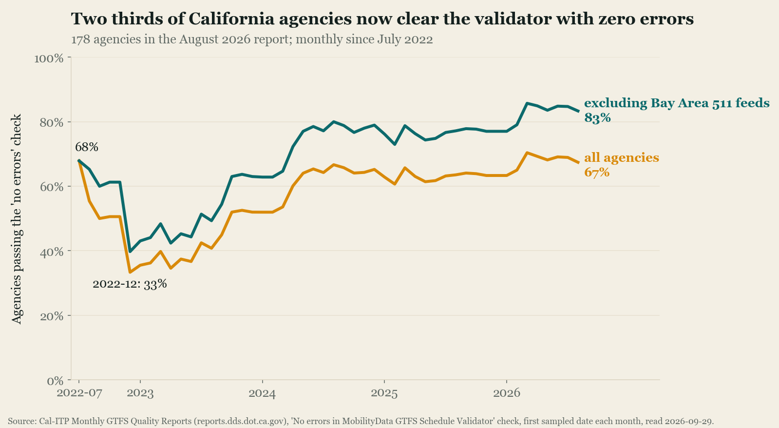 Line chart of the share of California transit agencies passing Cal-ITP's 'no errors in the MobilityData validator' check each month from July 2022 to August 2026. The all-agencies line starts at 68 percent, falls to 33 percent in December 2022, climbs through 2023 and 2024 to the mid-60s, and ends at 67 percent. A second line excluding Bay Area 511 participants runs about 15 points higher and ends at 83 percent.