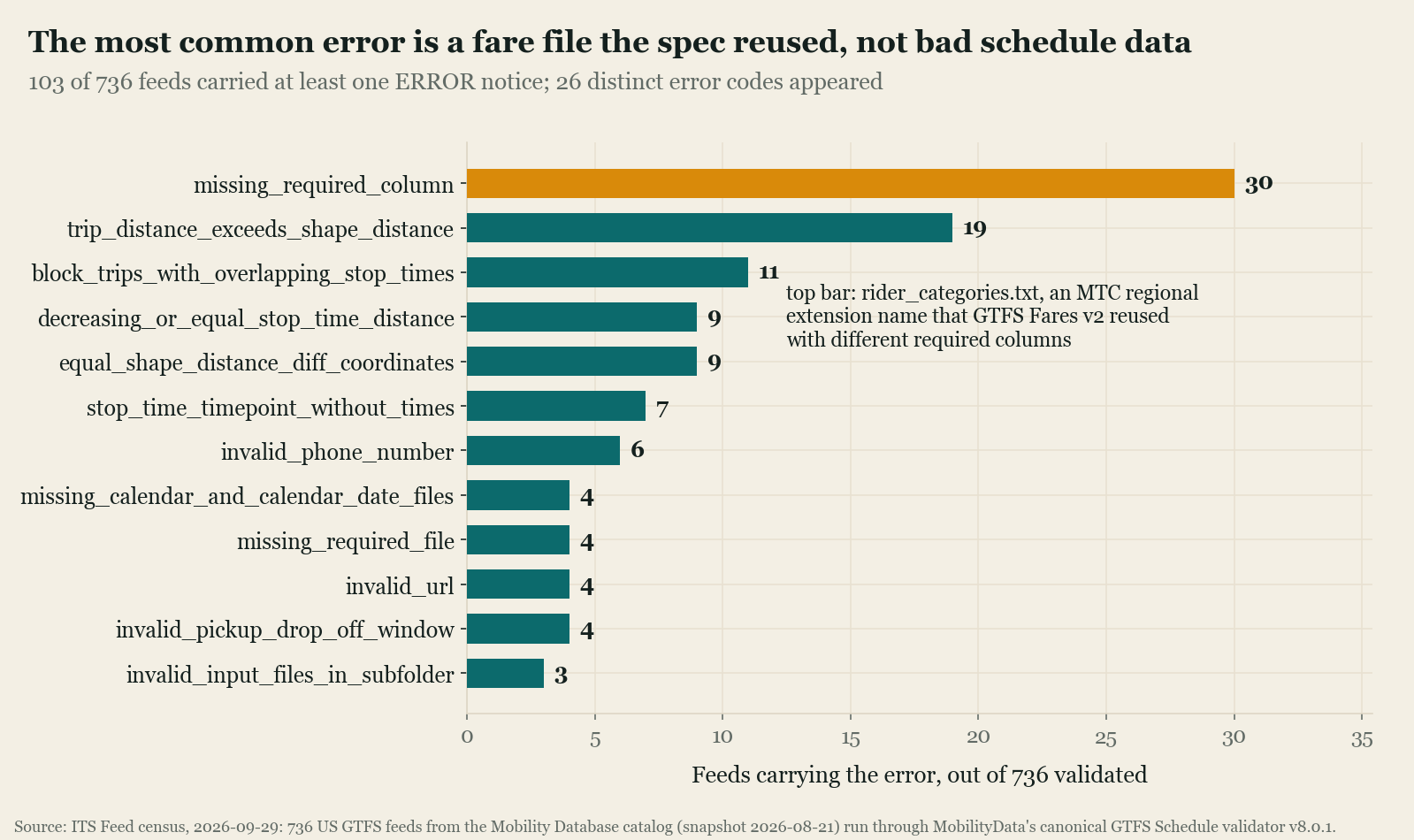 Horizontal bar chart of the twelve most common ERROR notice codes across 736 US GTFS feeds validated on 2026-09-29. missing_required_column leads with 30 feeds, highlighted in amber, followed by trip_distance_exceeds_shape_distance at 19, block_trips_with_overlapping_stop_times at 11, decreasing_or_equal_stop_time_distance and equal_shape_distance_diff_coordinates at 9 each, stop_time_timepoint_without_times at 7, invalid_phone_number at 6, and five codes at 3 or 4 feeds.